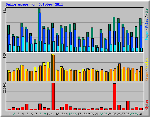 Daily usage for October 2011