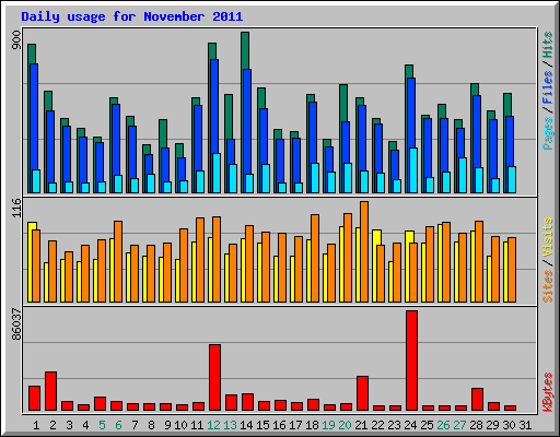 Daily usage for November 2011