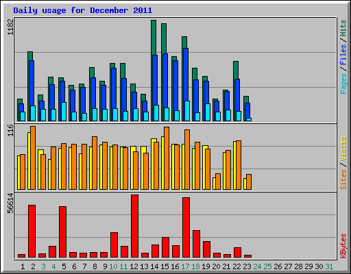 Daily usage for December 2011