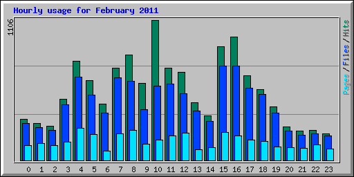 Hourly usage for February 2011