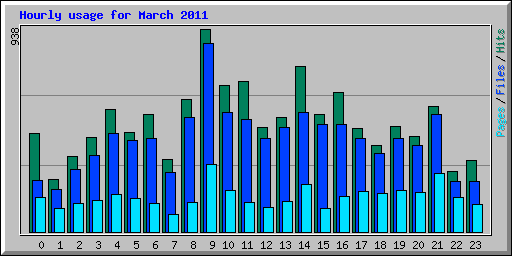 Hourly usage for March 2011