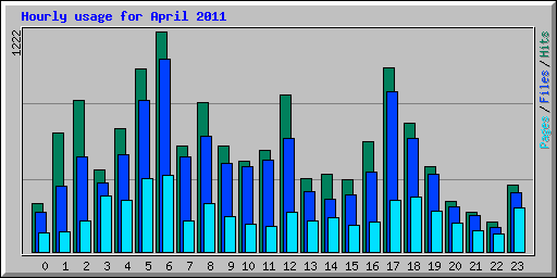 Hourly usage for April 2011