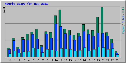 Hourly usage for May 2011