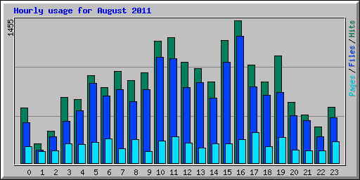Hourly usage for August 2011