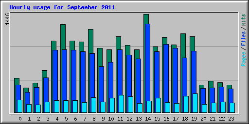 Hourly usage for September 2011