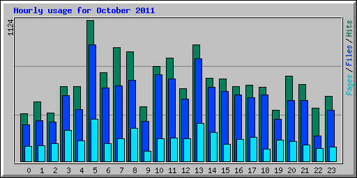 Hourly usage for October 2011
