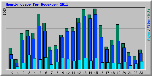 Hourly usage for November 2011