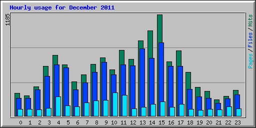 Hourly usage for December 2011