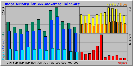 Usage summary for www.answering-islam.org