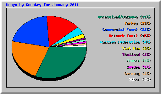 Usage by Country for January 2011