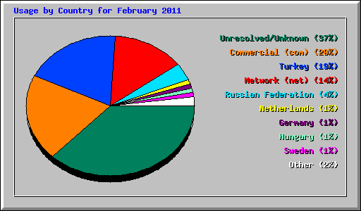 Usage by Country for February 2011