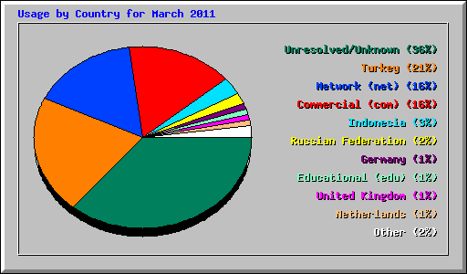 Usage by Country for March 2011