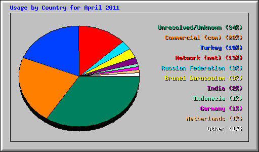 Usage by Country for April 2011