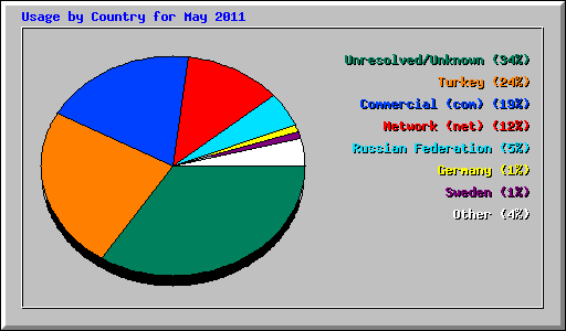Usage by Country for May 2011