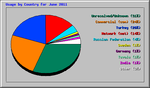 Usage by Country for June 2011