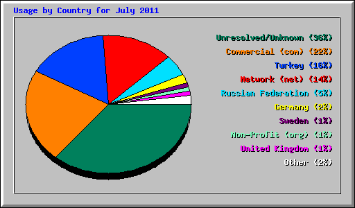 Usage by Country for July 2011