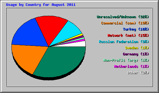 Usage by Country for August 2011