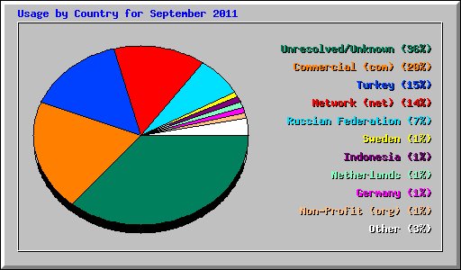 Usage by Country for September 2011