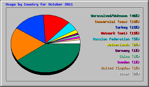 Usage by Country for October 2011