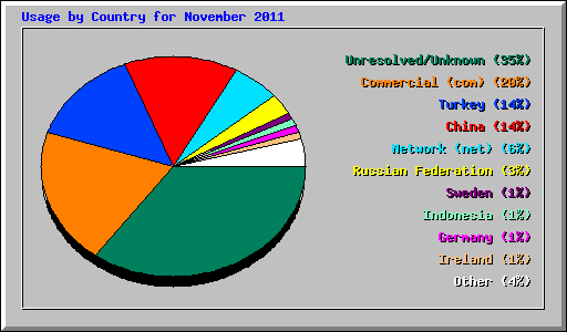 Usage by Country for November 2011
