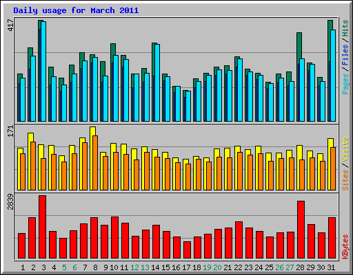 Daily usage for March 2011
