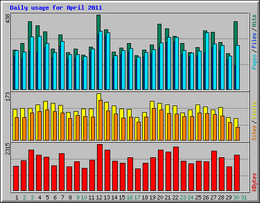Daily usage for April 2011