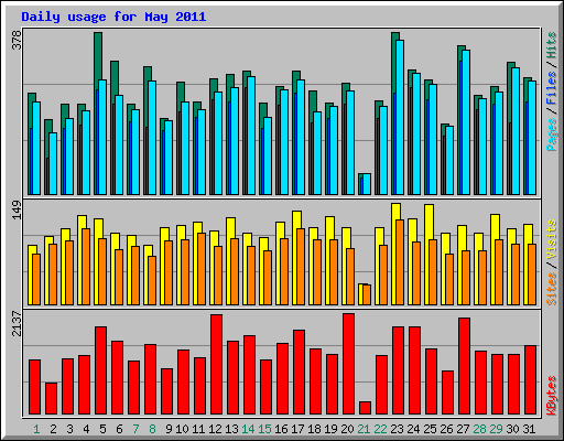 Daily usage for May 2011