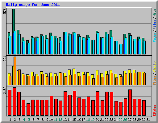 Daily usage for June 2011