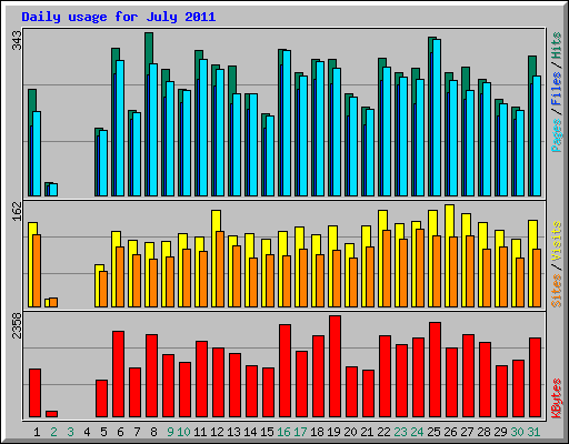 Daily usage for July 2011