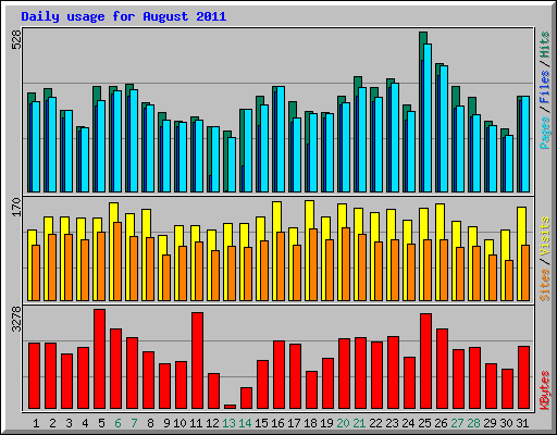 Daily usage for August 2011