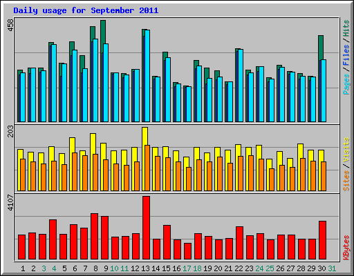 Daily usage for September 2011