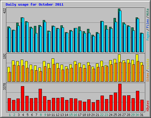 Daily usage for October 2011