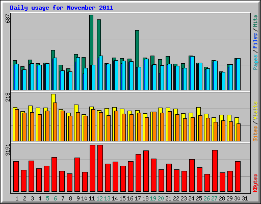 Daily usage for November 2011