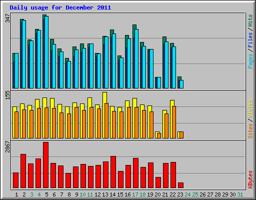 Daily usage for December 2011