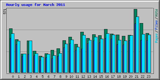 Hourly usage for March 2011