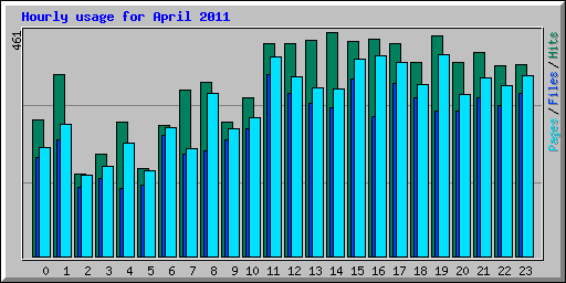 Hourly usage for April 2011