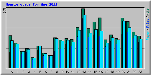 Hourly usage for May 2011