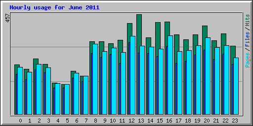 Hourly usage for June 2011
