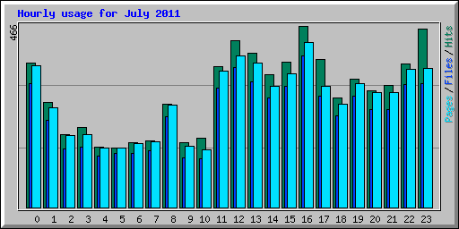 Hourly usage for July 2011