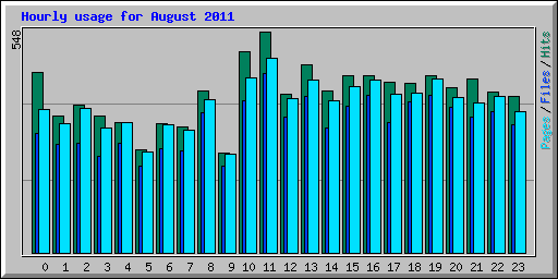 Hourly usage for August 2011