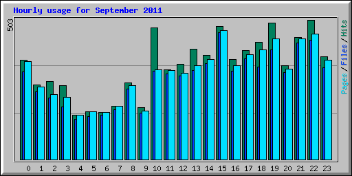Hourly usage for September 2011