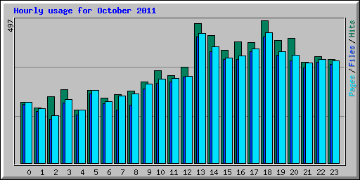 Hourly usage for October 2011