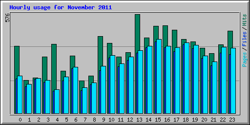 Hourly usage for November 2011