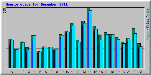 Hourly usage for December 2011