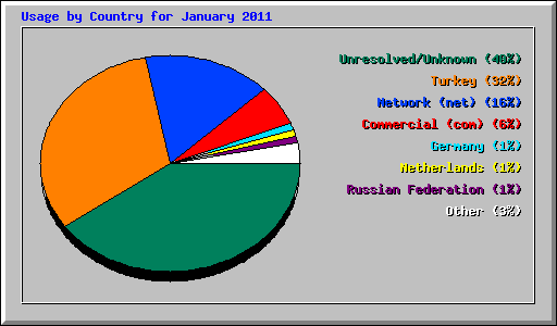 Usage by Country for January 2011