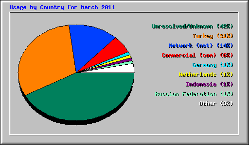 Usage by Country for March 2011