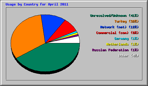 Usage by Country for April 2011