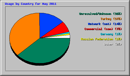 Usage by Country for May 2011