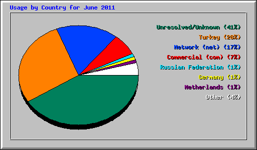 Usage by Country for June 2011