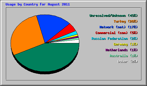 Usage by Country for August 2011